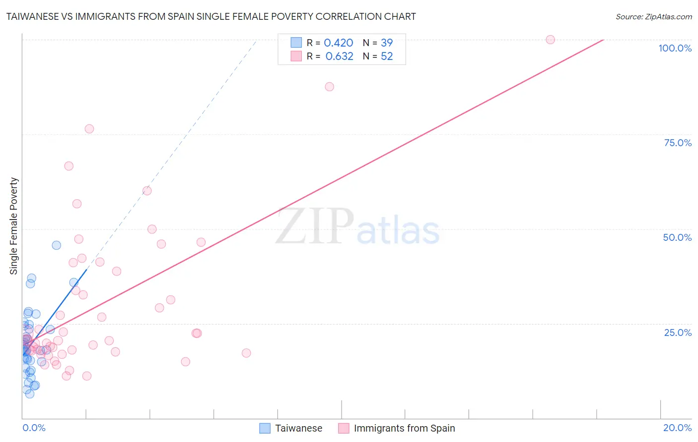 Taiwanese vs Immigrants from Spain Single Female Poverty