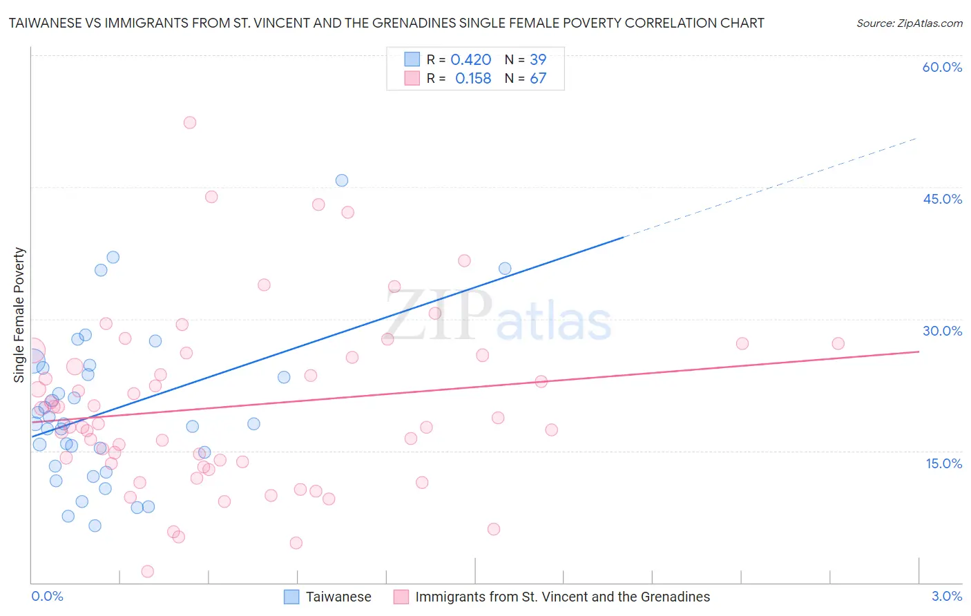 Taiwanese vs Immigrants from St. Vincent and the Grenadines Single Female Poverty