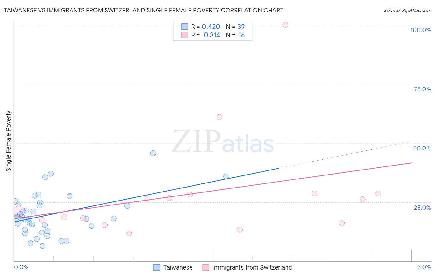 Taiwanese vs Immigrants from Switzerland Single Female Poverty