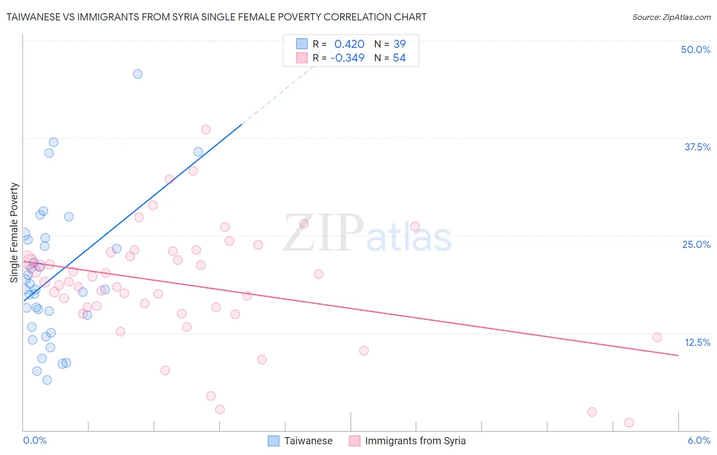 Taiwanese vs Immigrants from Syria Single Female Poverty