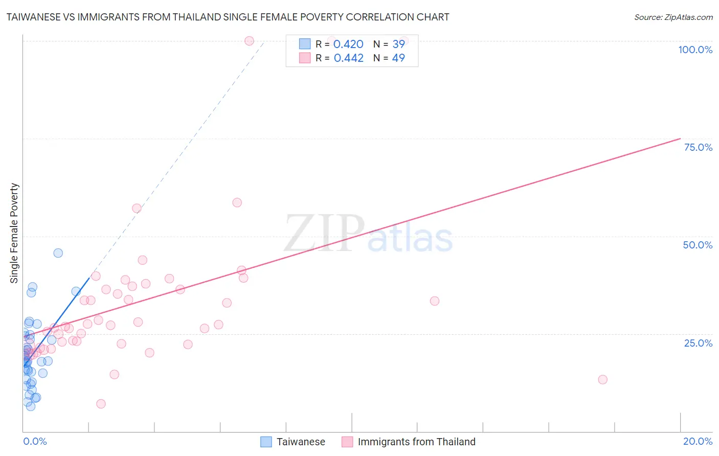 Taiwanese vs Immigrants from Thailand Single Female Poverty