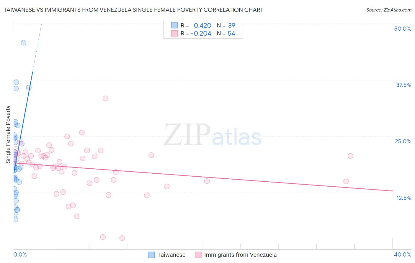 Taiwanese vs Immigrants from Venezuela Single Female Poverty