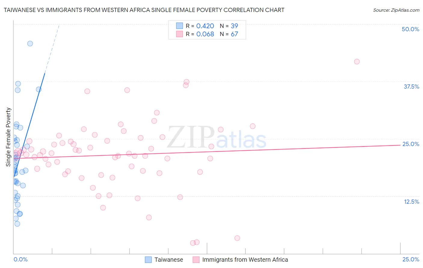 Taiwanese vs Immigrants from Western Africa Single Female Poverty