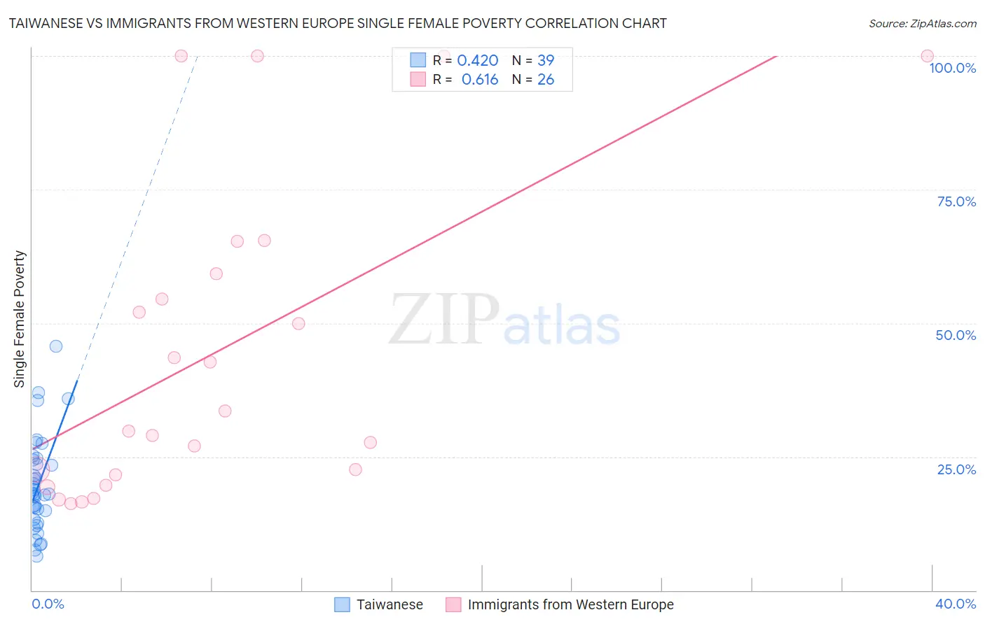 Taiwanese vs Immigrants from Western Europe Single Female Poverty