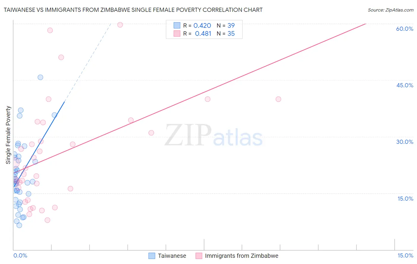Taiwanese vs Immigrants from Zimbabwe Single Female Poverty