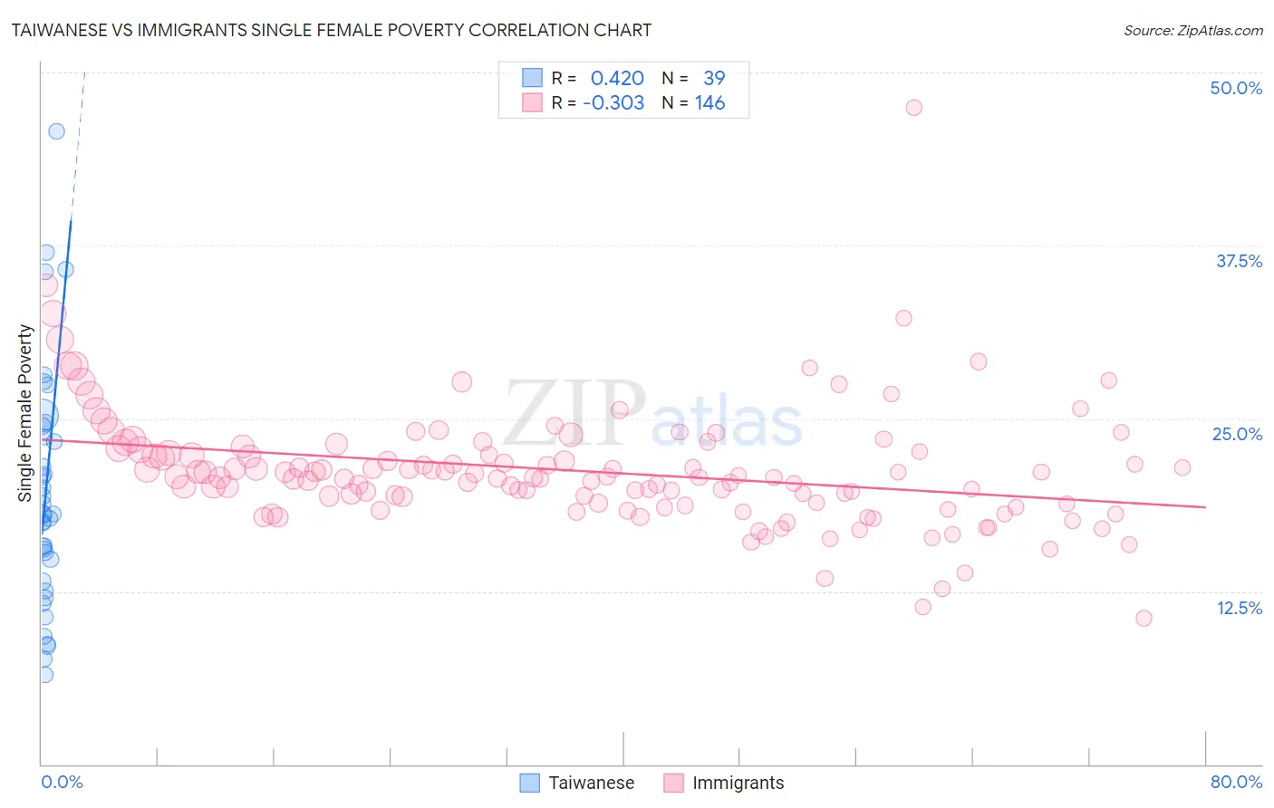 Taiwanese vs Immigrants Single Female Poverty