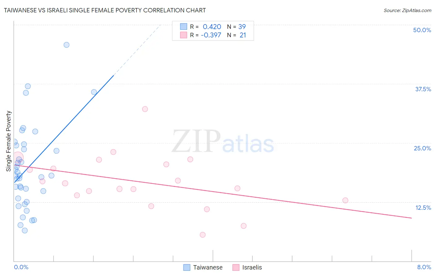 Taiwanese vs Israeli Single Female Poverty