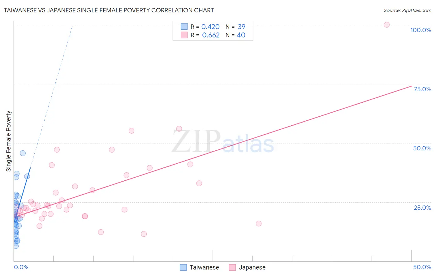 Taiwanese vs Japanese Single Female Poverty
