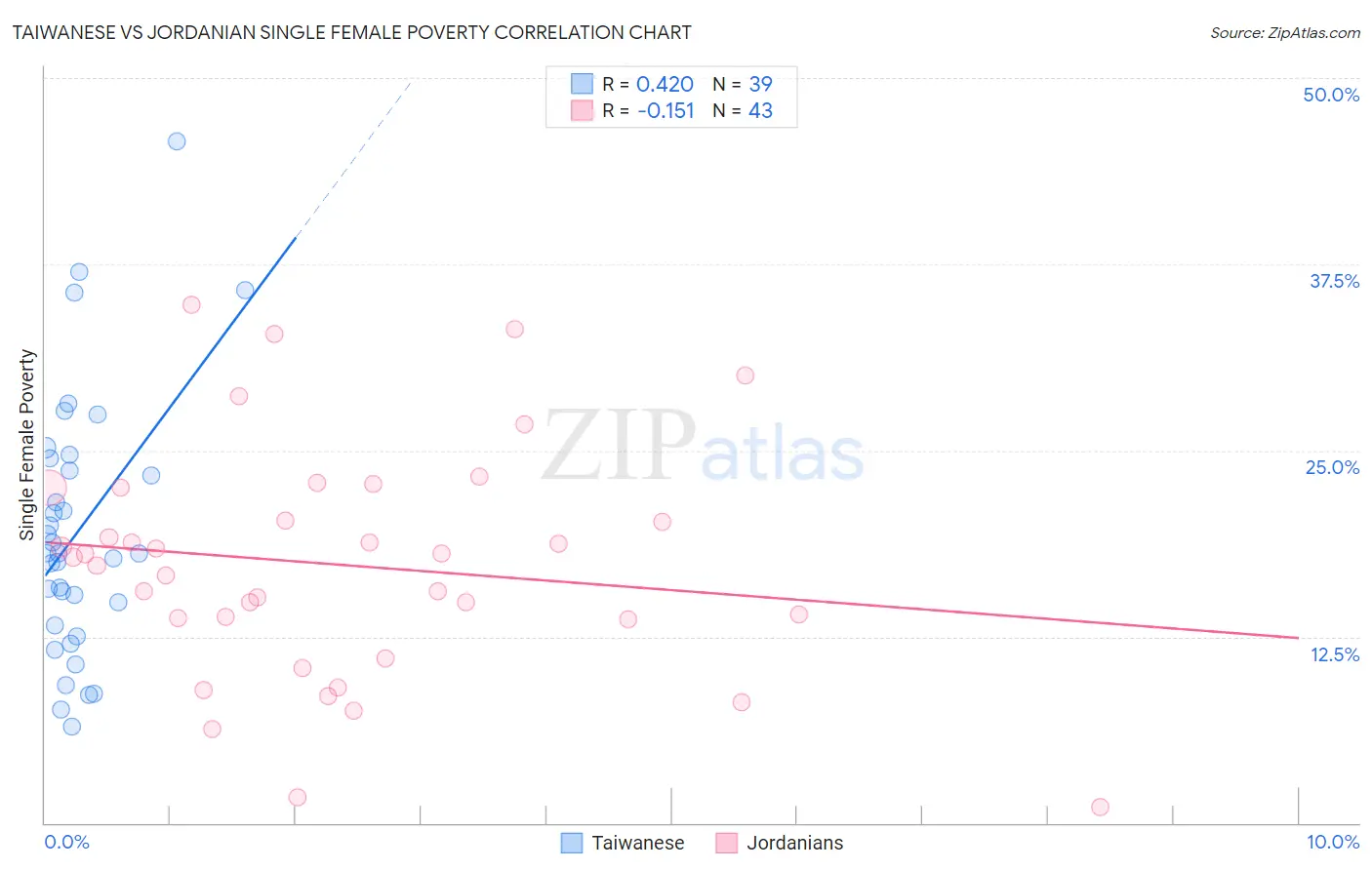 Taiwanese vs Jordanian Single Female Poverty