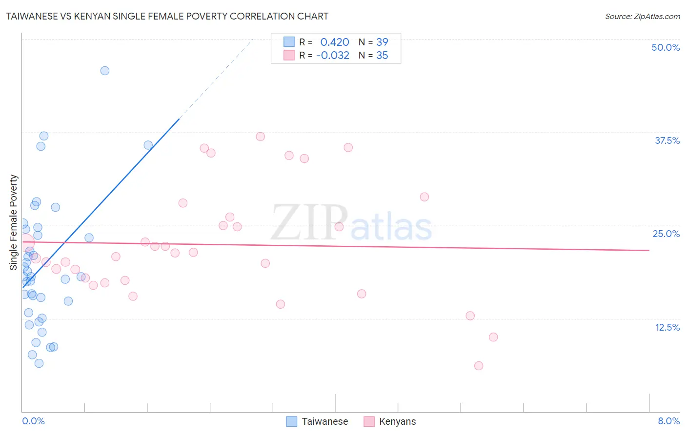 Taiwanese vs Kenyan Single Female Poverty