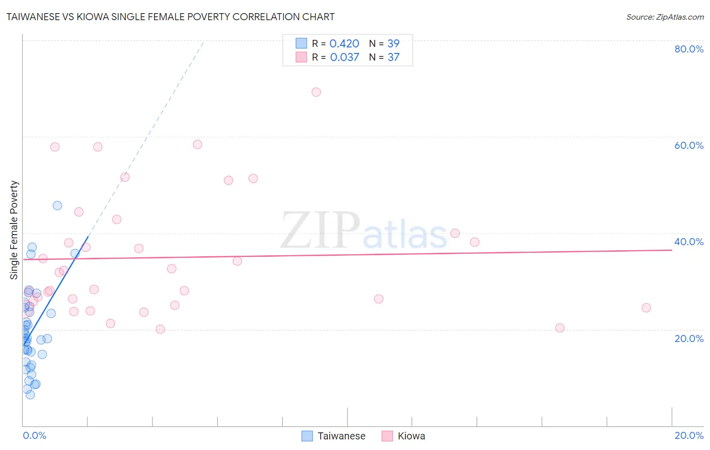 Taiwanese vs Kiowa Single Female Poverty