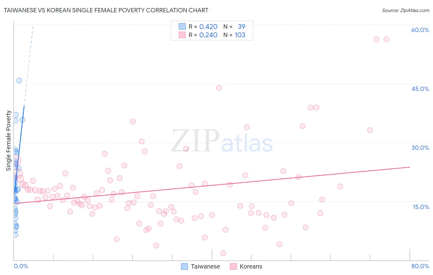 Taiwanese vs Korean Single Female Poverty