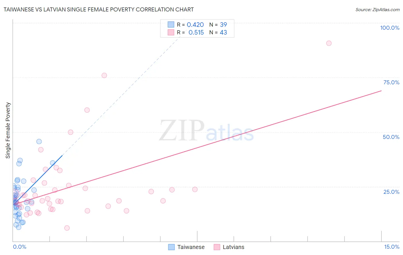 Taiwanese vs Latvian Single Female Poverty