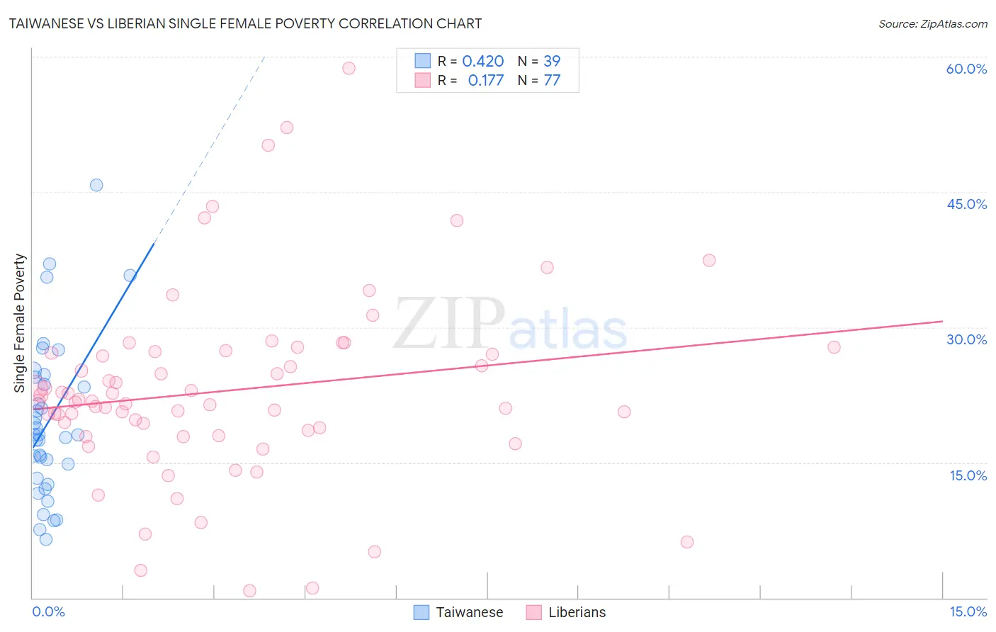 Taiwanese vs Liberian Single Female Poverty