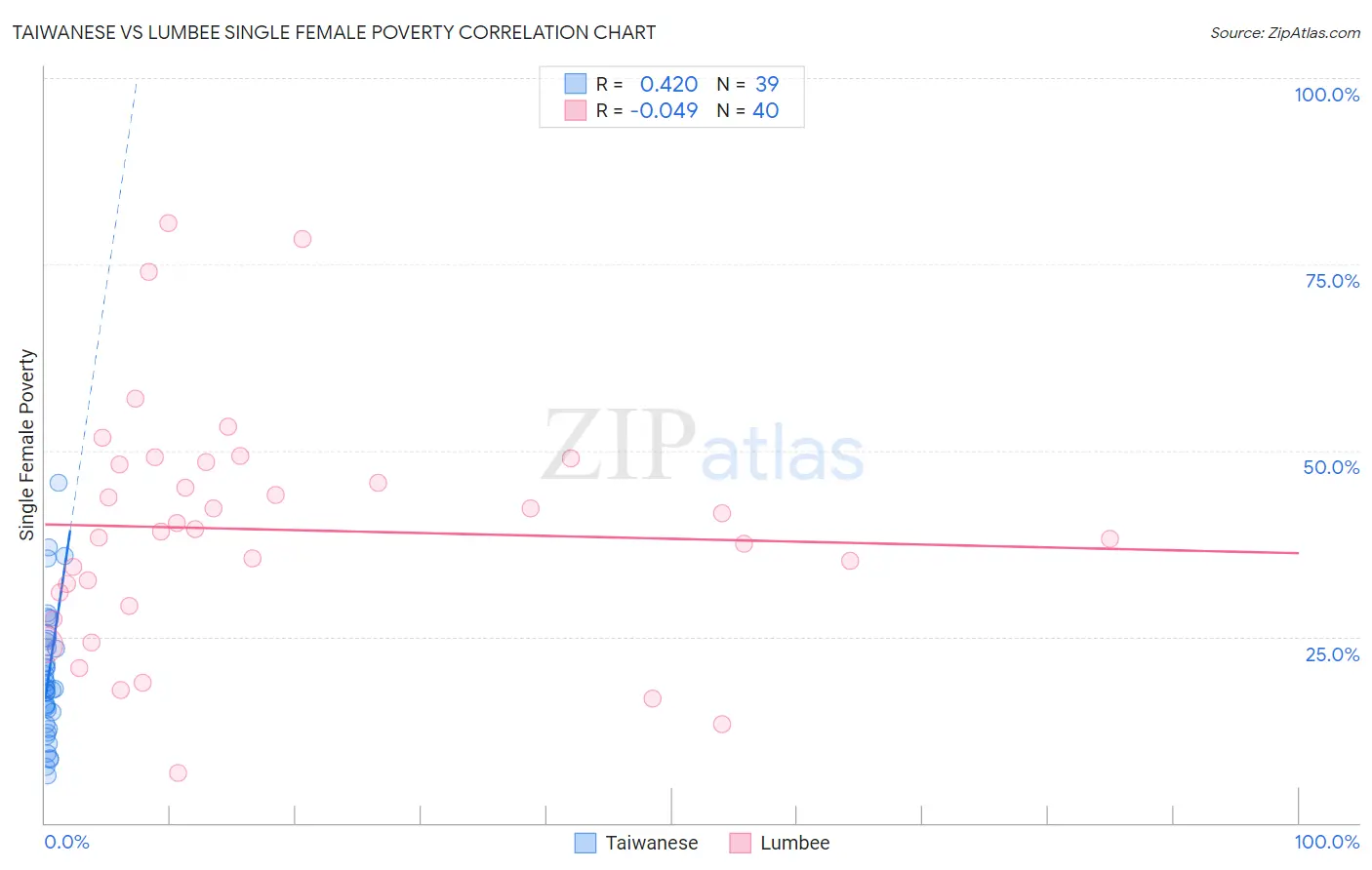Taiwanese vs Lumbee Single Female Poverty