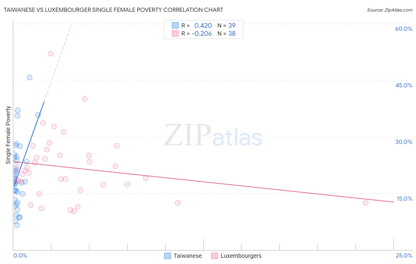 Taiwanese vs Luxembourger Single Female Poverty