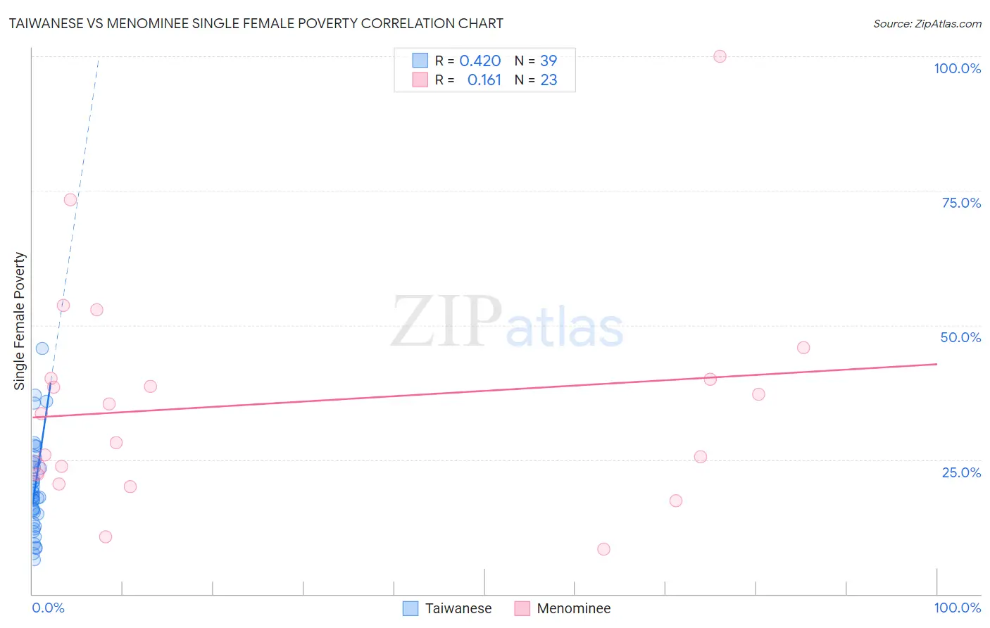 Taiwanese vs Menominee Single Female Poverty