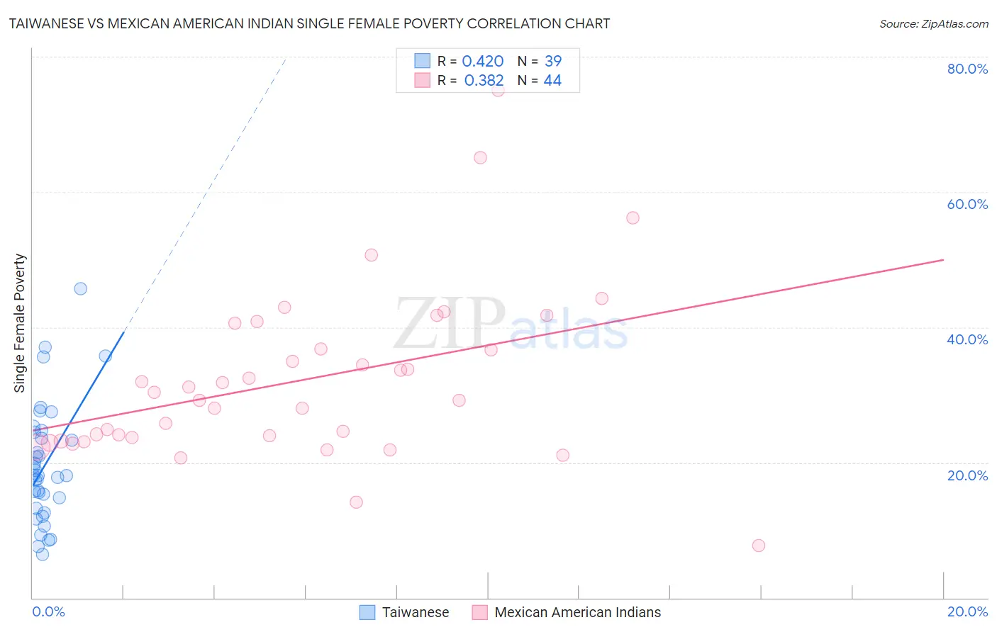 Taiwanese vs Mexican American Indian Single Female Poverty