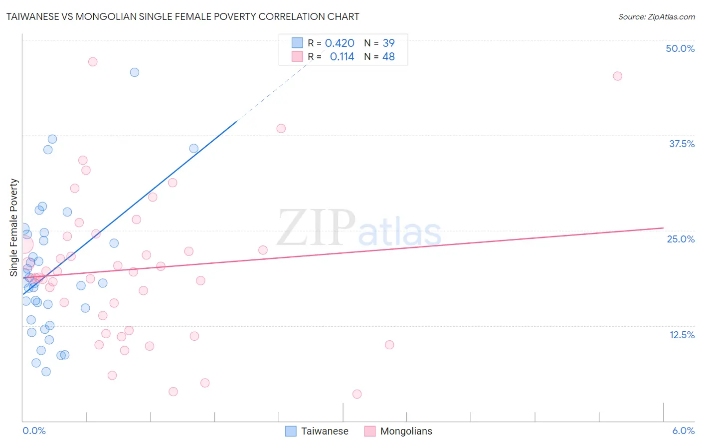 Taiwanese vs Mongolian Single Female Poverty