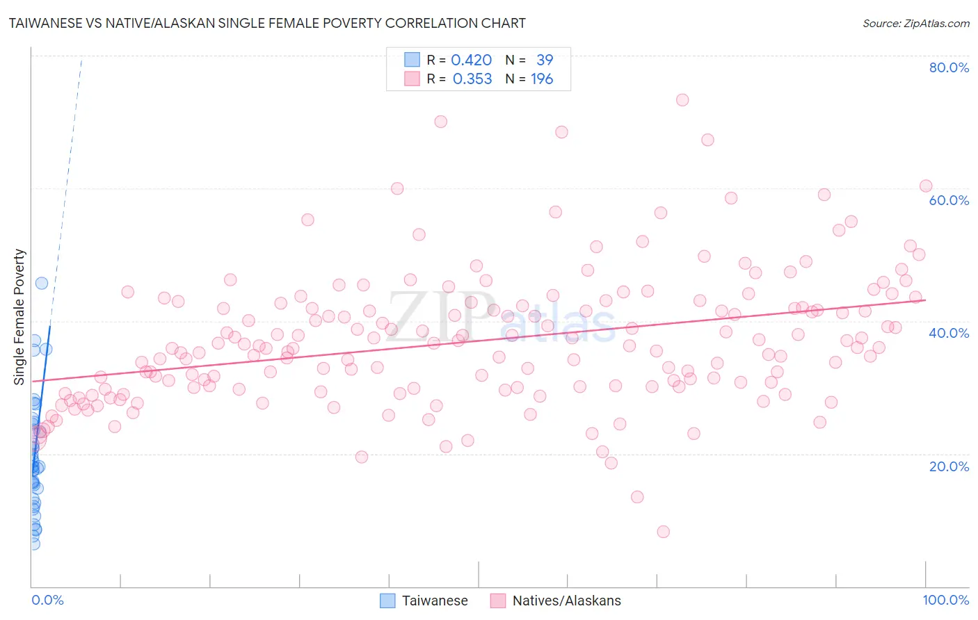 Taiwanese vs Native/Alaskan Single Female Poverty