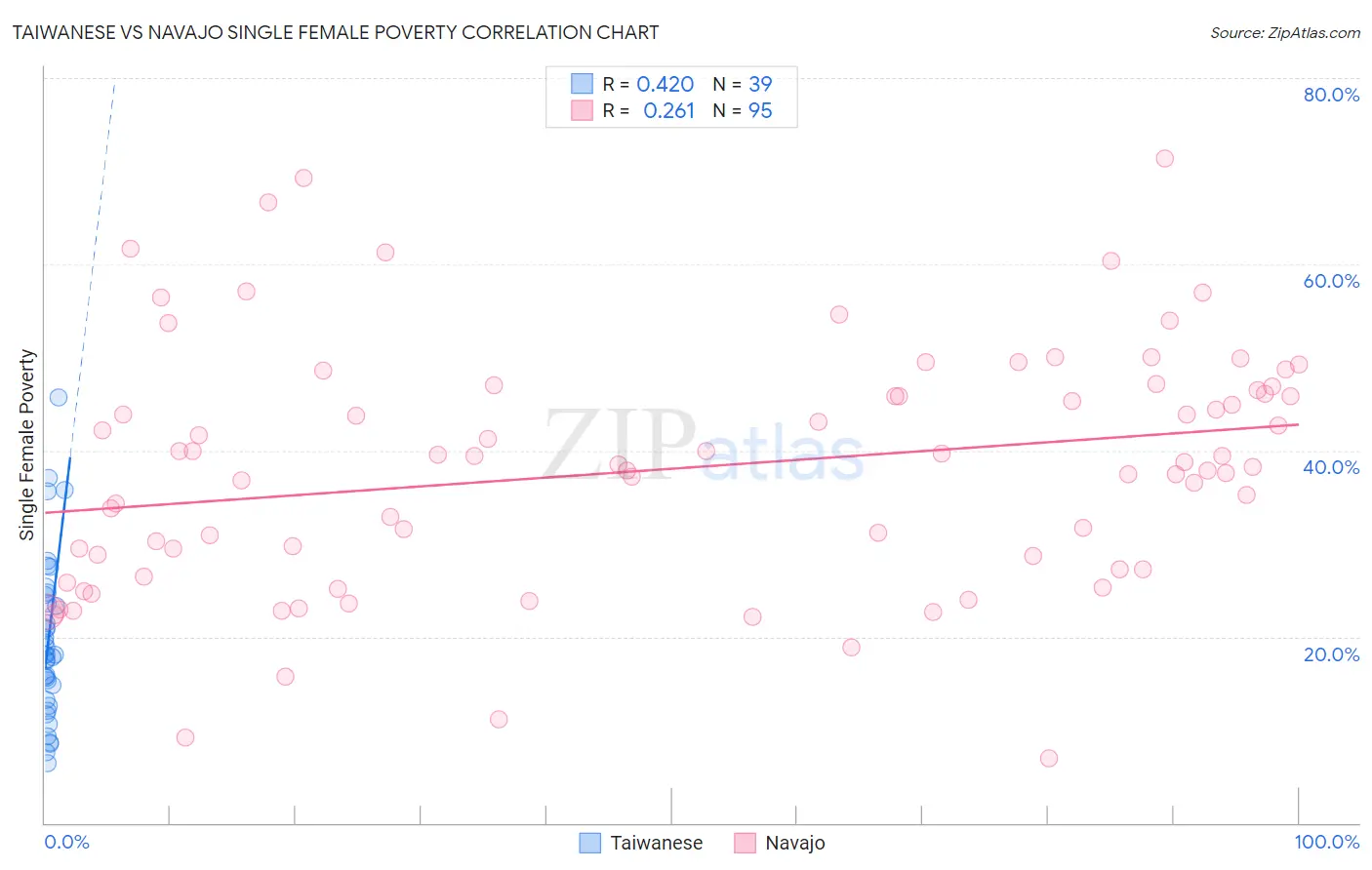 Taiwanese vs Navajo Single Female Poverty