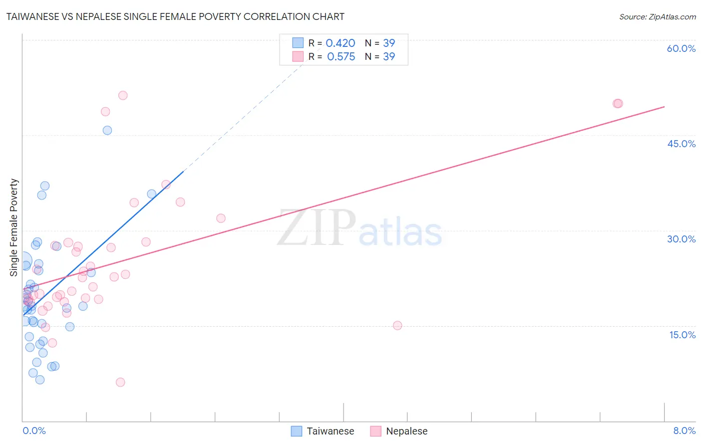 Taiwanese vs Nepalese Single Female Poverty
