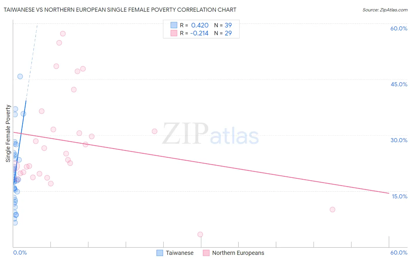 Taiwanese vs Northern European Single Female Poverty
