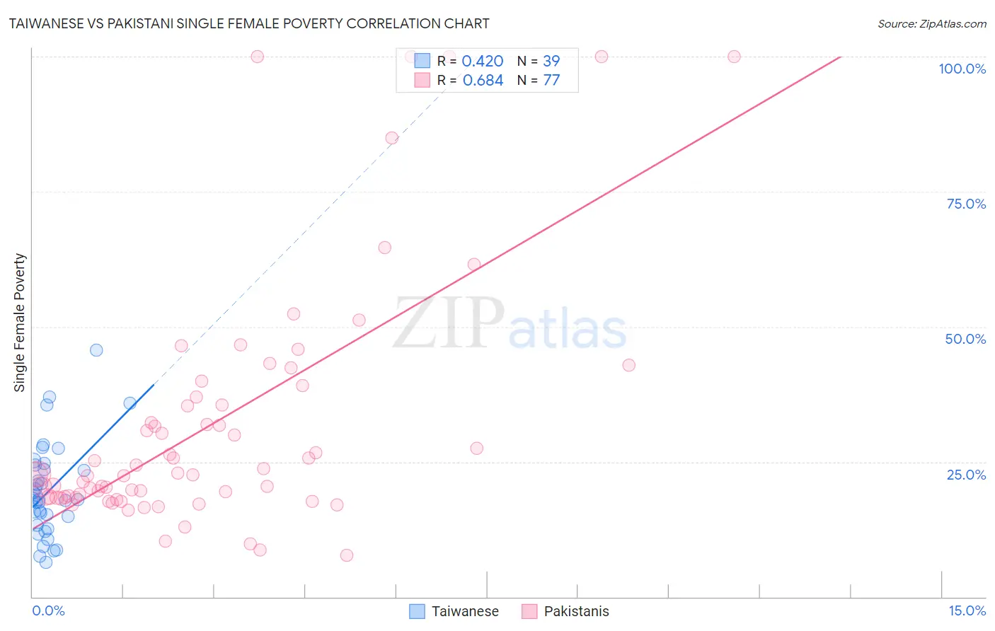 Taiwanese vs Pakistani Single Female Poverty