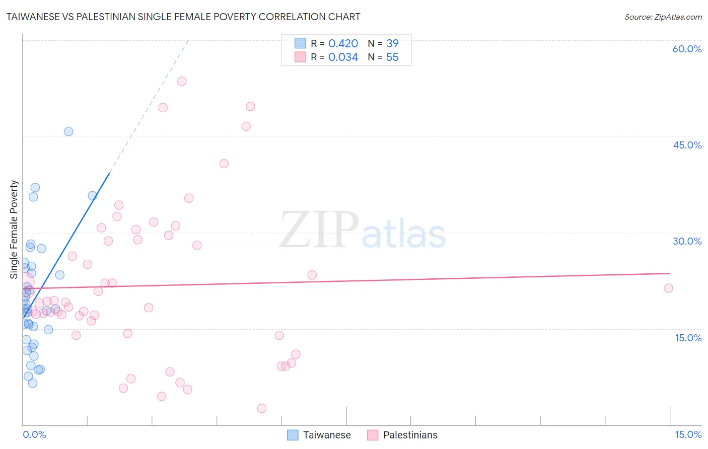Taiwanese vs Palestinian Single Female Poverty