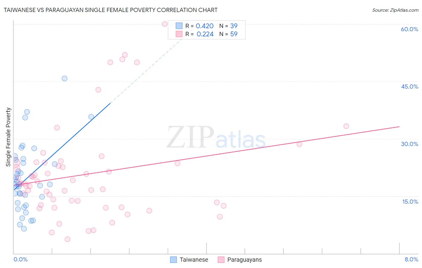 Taiwanese vs Paraguayan Single Female Poverty