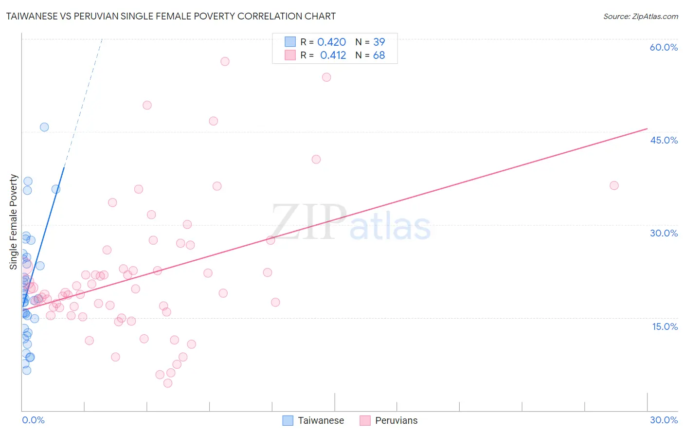 Taiwanese vs Peruvian Single Female Poverty