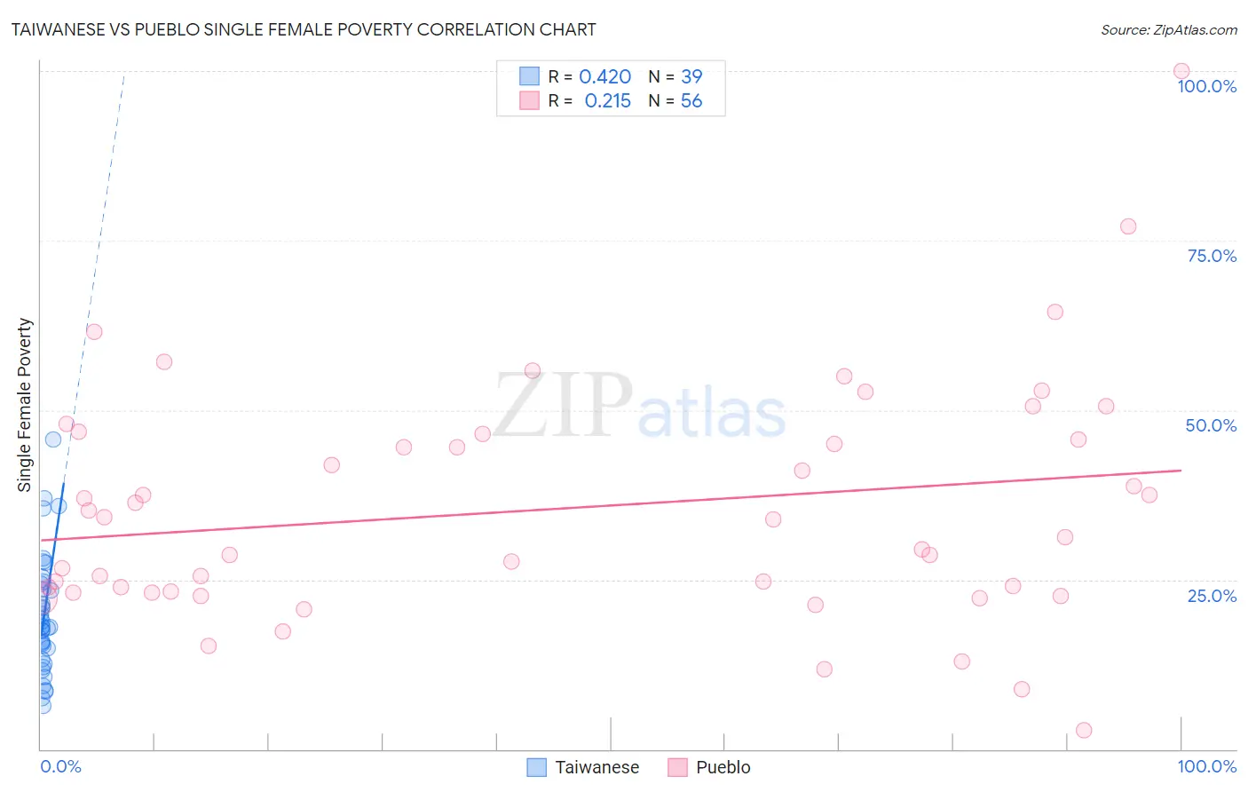 Taiwanese vs Pueblo Single Female Poverty