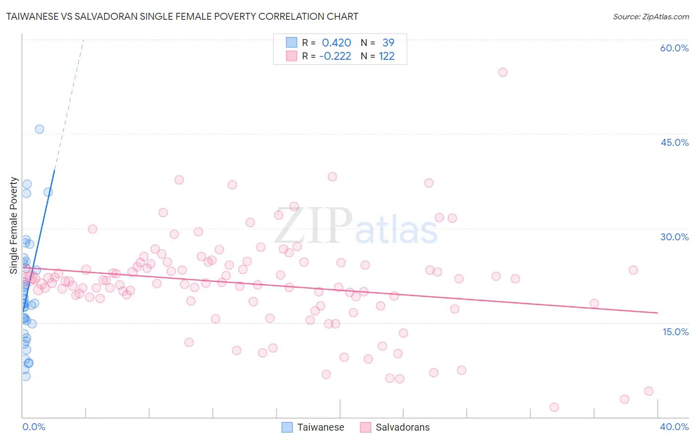 Taiwanese vs Salvadoran Single Female Poverty