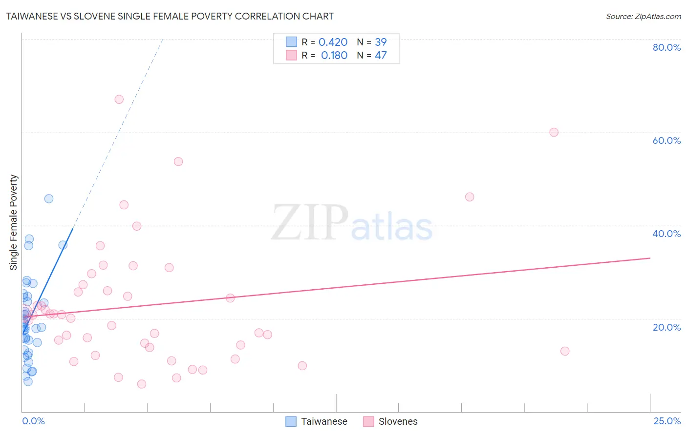 Taiwanese vs Slovene Single Female Poverty