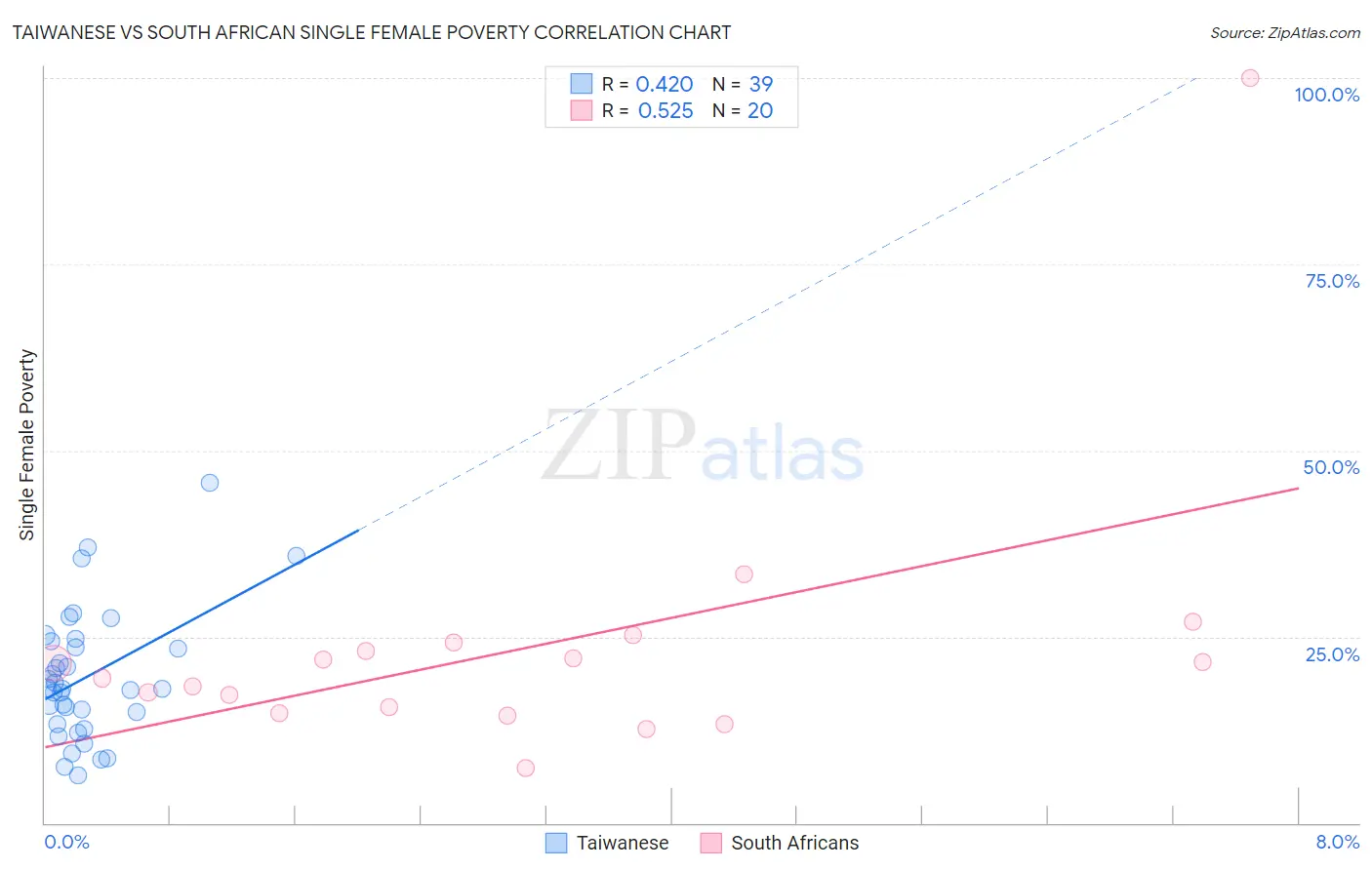 Taiwanese vs South African Single Female Poverty
