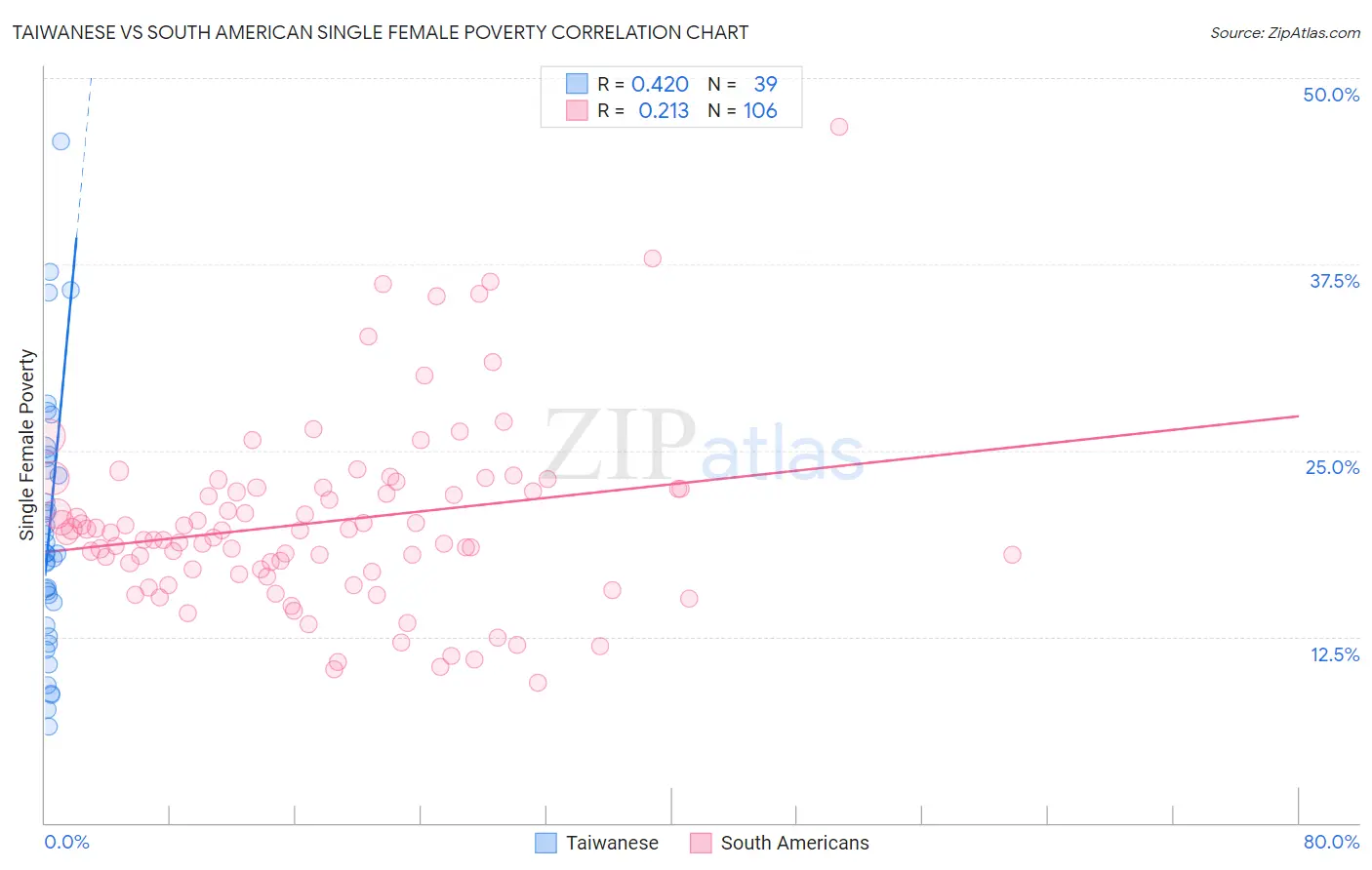 Taiwanese vs South American Single Female Poverty