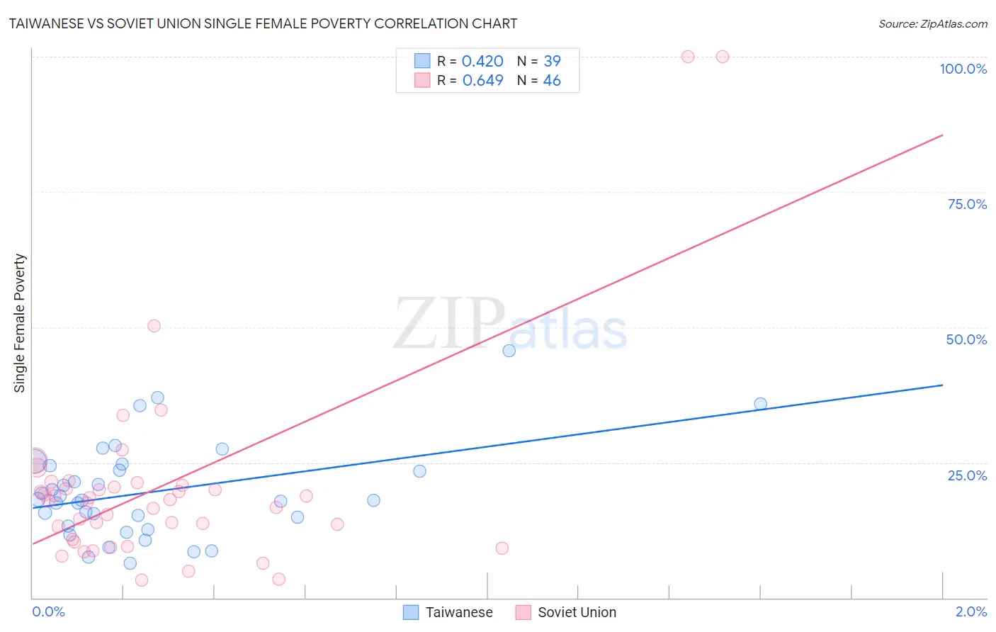 Taiwanese vs Soviet Union Single Female Poverty