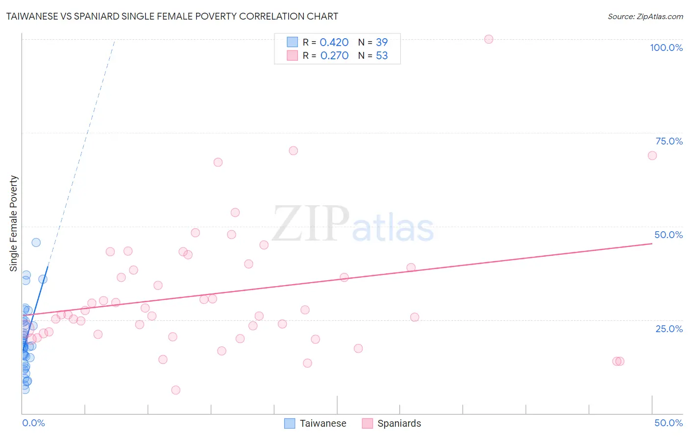 Taiwanese vs Spaniard Single Female Poverty