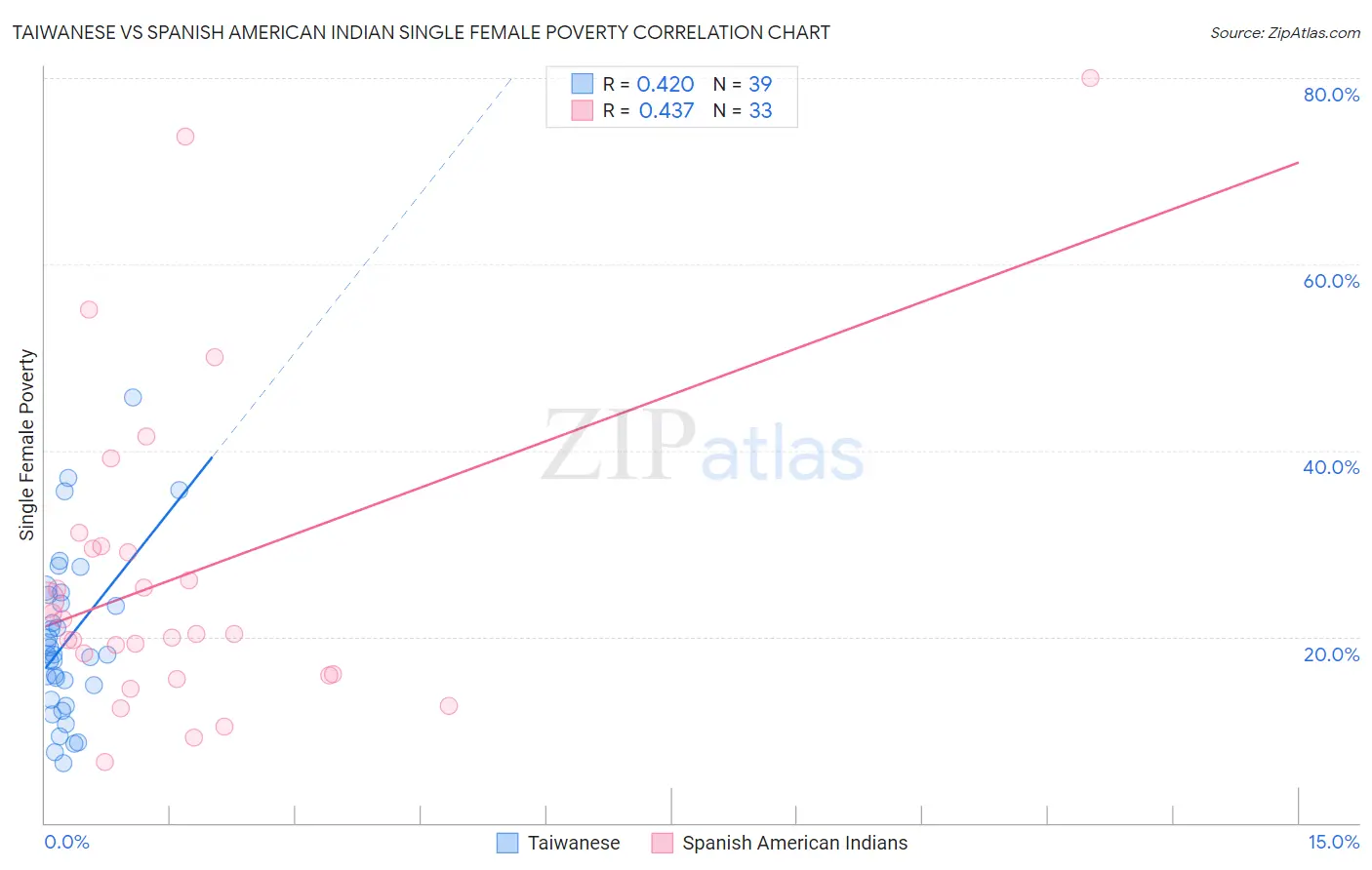 Taiwanese vs Spanish American Indian Single Female Poverty