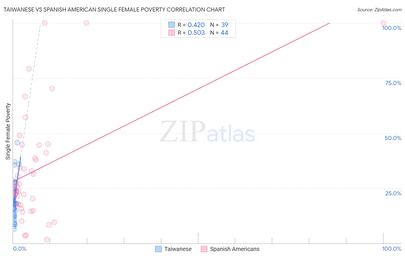 Taiwanese vs Spanish American Single Female Poverty
