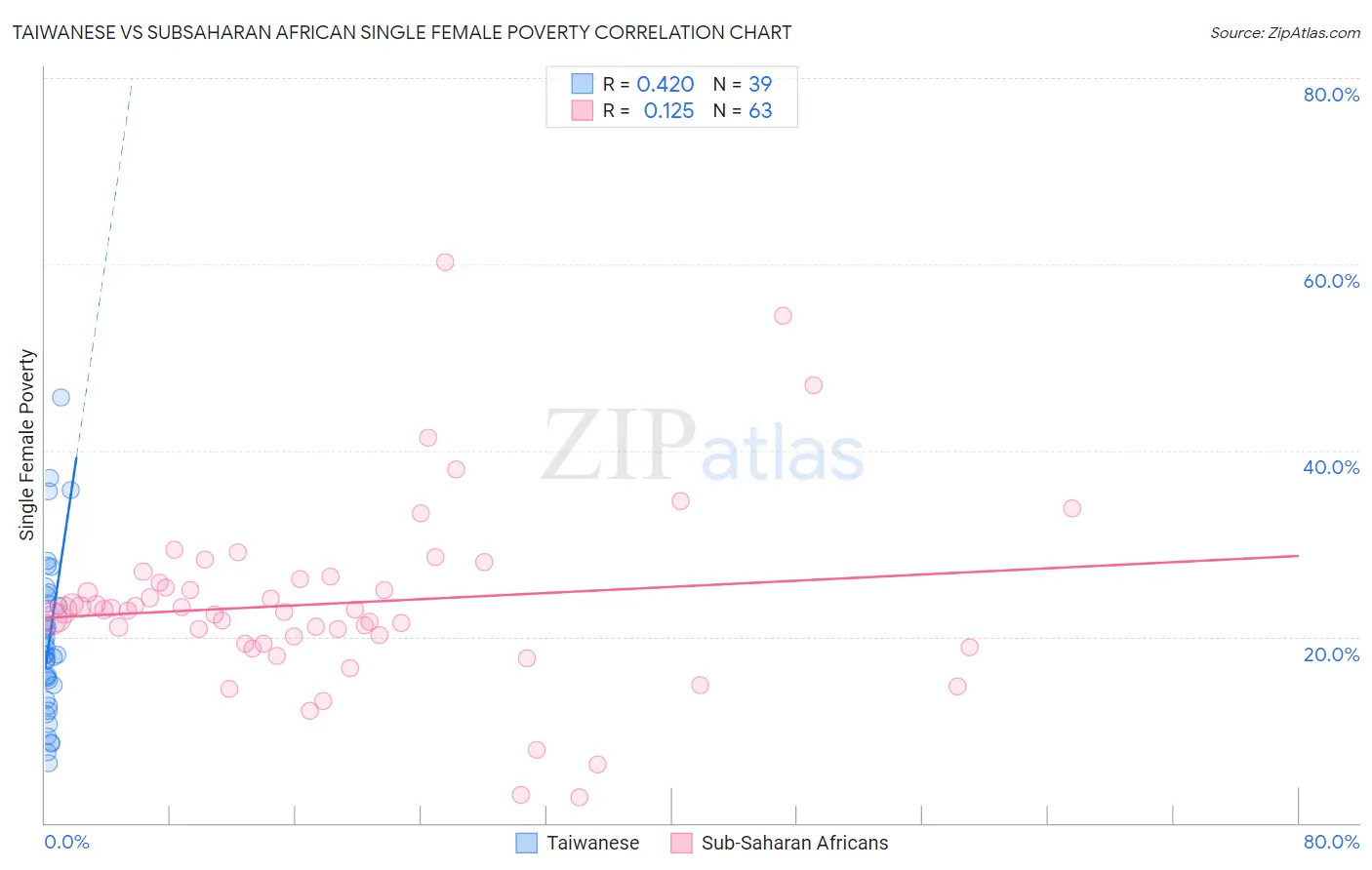 Taiwanese vs Subsaharan African Single Female Poverty