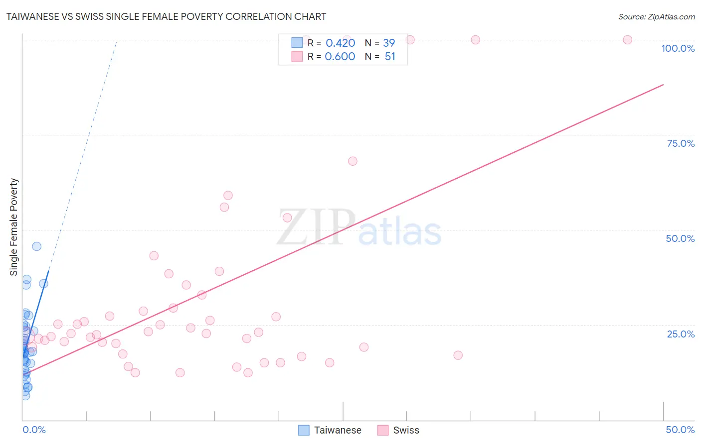 Taiwanese vs Swiss Single Female Poverty