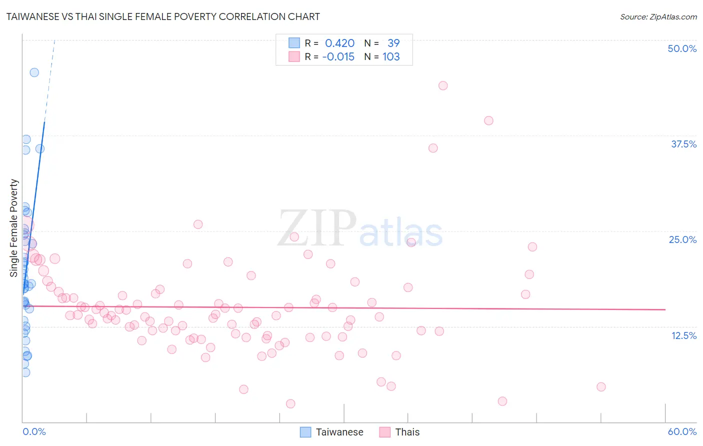 Taiwanese vs Thai Single Female Poverty