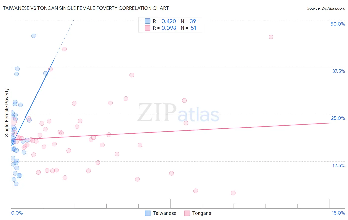 Taiwanese vs Tongan Single Female Poverty