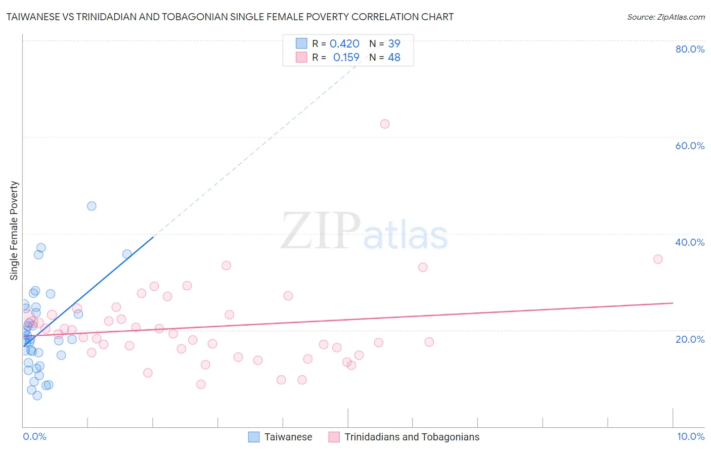 Taiwanese vs Trinidadian and Tobagonian Single Female Poverty