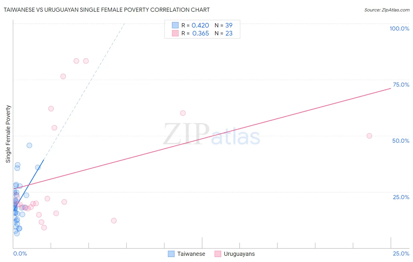 Taiwanese vs Uruguayan Single Female Poverty