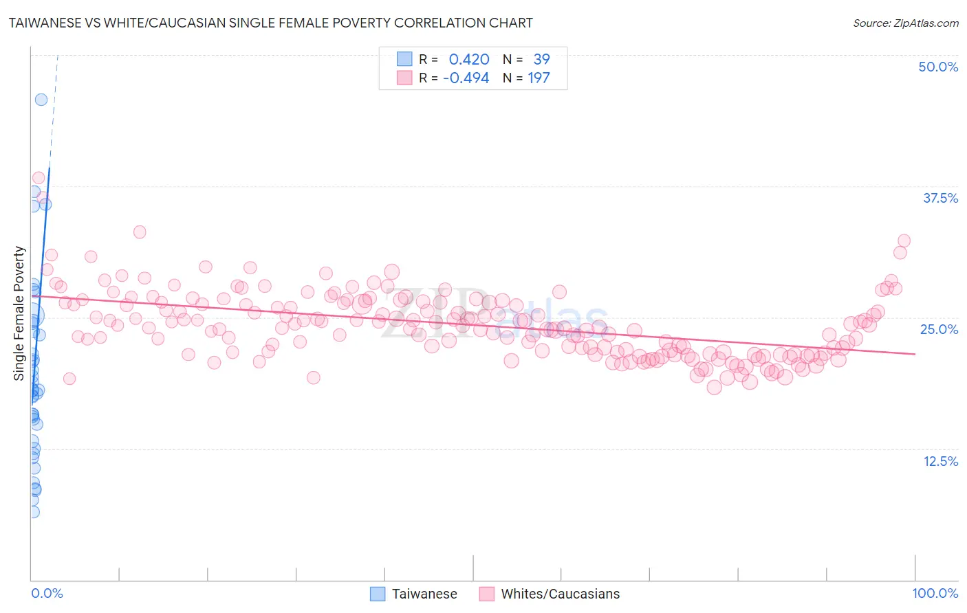 Taiwanese vs White/Caucasian Single Female Poverty
