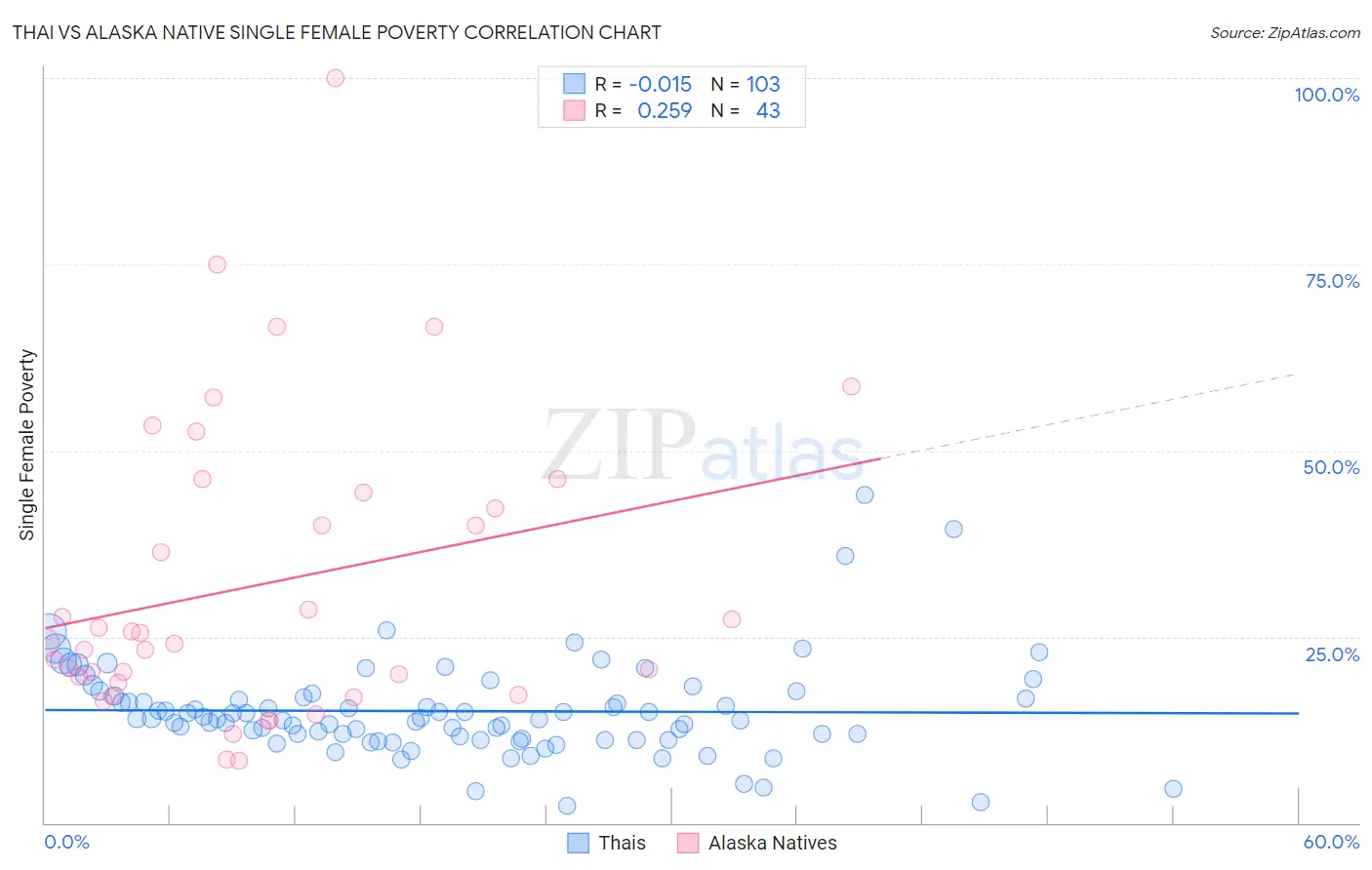 Thai vs Alaska Native Single Female Poverty