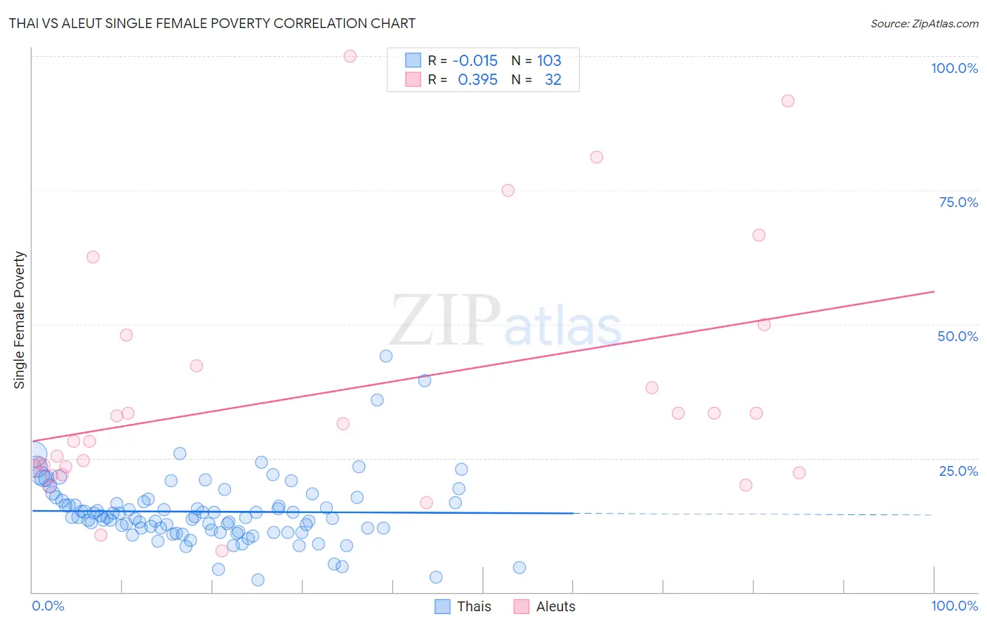 Thai vs Aleut Single Female Poverty