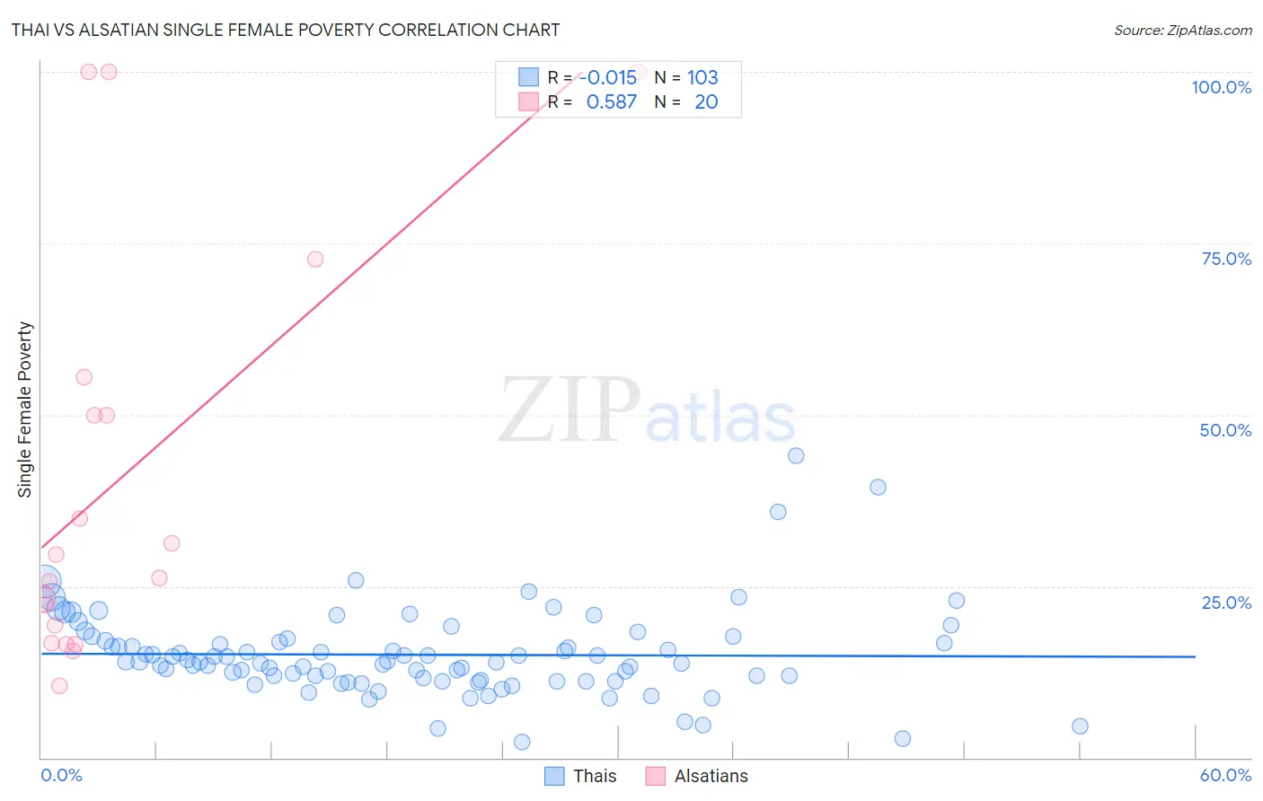 Thai vs Alsatian Single Female Poverty